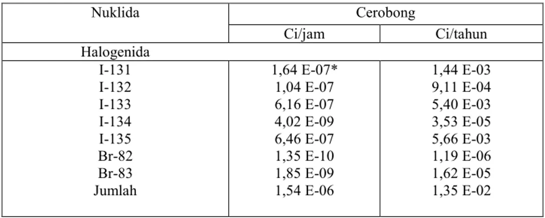 Tabel  5.  Laju  pelepasan  pada  cerobong  (perhitungan  model)  (Sumber  LAK  RSG-GAS,  Tabel XII-6)