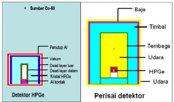 Gambar 3. Geometri detektor HPGe dengan  perisai 