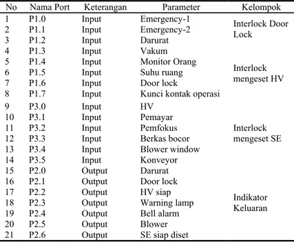 Tabel 1. Hubungan Masukan dan Keluaran dari Parameter Interlock Yang Dikelompokkan  No Nama  Port  Keterangan Parameter  Kelompok 