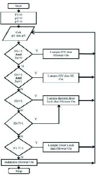 Gambar 3. Diagram Alir Sistem Interlock MBE dengan perangkat lunak bascom 8051 