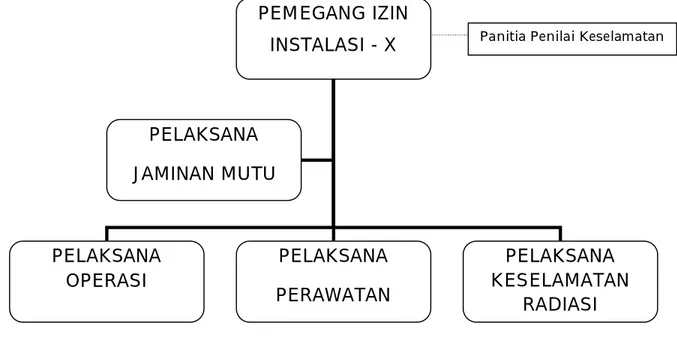 Gambar 1. Struktur Organisasi Instalasi X 