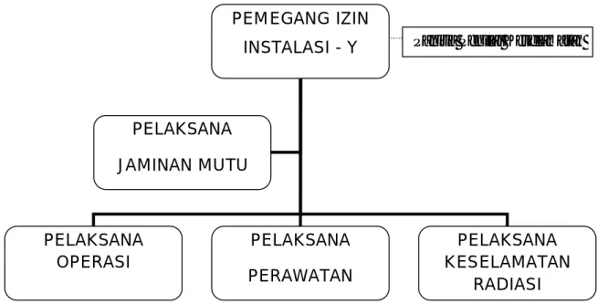 Gambar 2. Struktur Organisasi Instalasi Y  2.  Tanggung jawab 