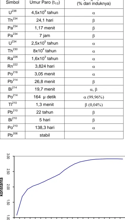 Tabel 1. Umur paro radioisotop deret U-238  [3] .