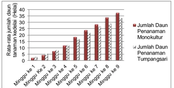 Gambar  4.  Rata-rata  Pertumbuhan  Jumlah  Daun  Tanaman  Kedelai  (Glycine  max  L.  Merril) pada Penanaman Monokultur dan Tumpangsari