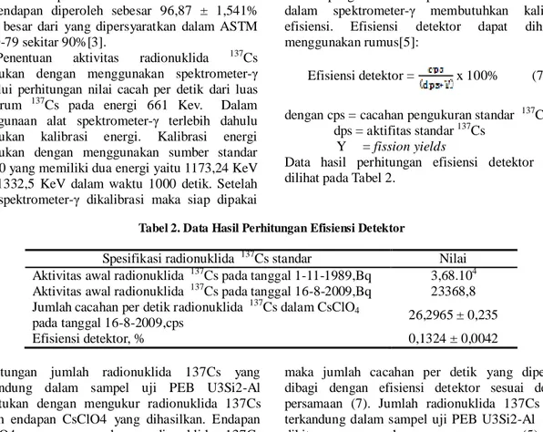 Tabel 2. Data Hasil Perhitungan Efisiensi Detektor 