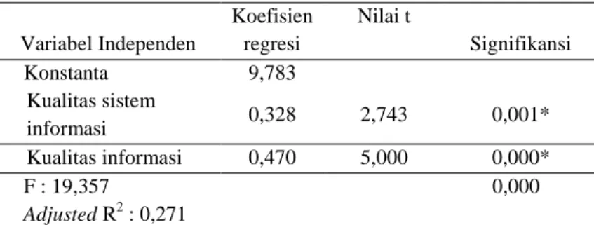Tabel 5: Hasil Analisis Regresi Linier Berganda 