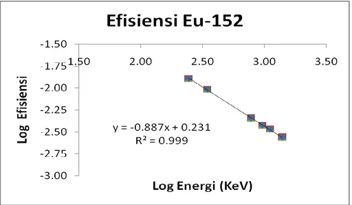 Gambar 1. Kurva kalibrasi energi menggunakan standar   152 Eu 