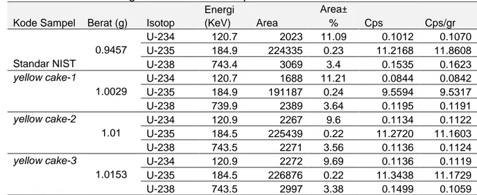 Tabel 2  Data Hasil Pengukuran Aktivitas isotop Uranium  