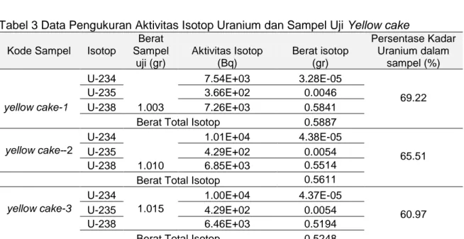Tabel 3 Data Pengukuran Aktivitas Isotop Uranium dan Sampel Uji Yellow cake  Kode Sampel  Isotop 