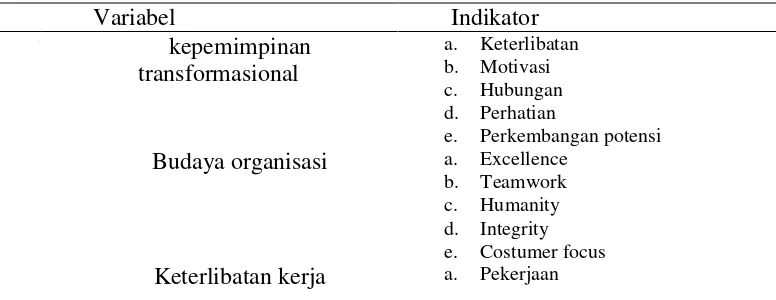 Tabel 2. Indikator Variabel Penelitian 