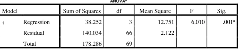 Tabel 3 : Goodness of fit Model test 