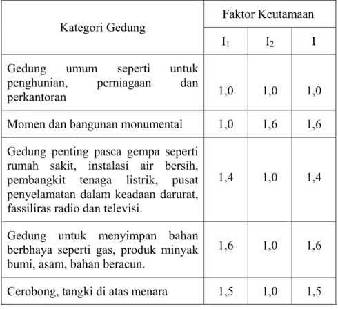 Tabel 2.1 Faktor Keutamaan I untuk berbagai kategori gedung dan  bangunan 