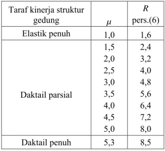 Tabel 2.2 Parameter daktilitas struktur gedung  Taraf kinerja struktur 