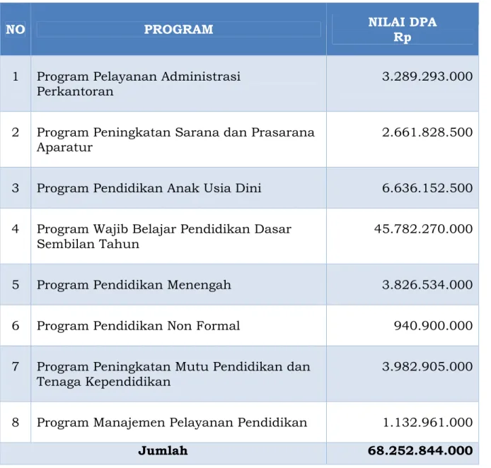 Tabel 2. 3 Program dan Pagu Dinas Pendidikan Kota Banjarmasin