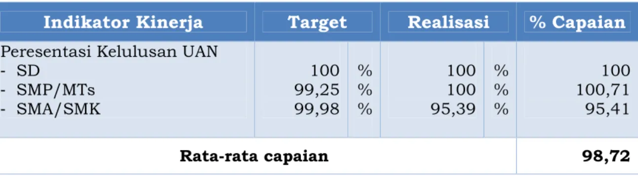 Tabel 3. 4 Persentase Capaian Kinerja Sasaran 1 Indikator 1.2