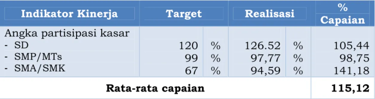 Tabel 3. 5 Persentase Capaian Kinerja Sasaran 2 Indikator 2.1 Indikator Kinerja Target Realisasi Capaian% Angka partisipasi kasar