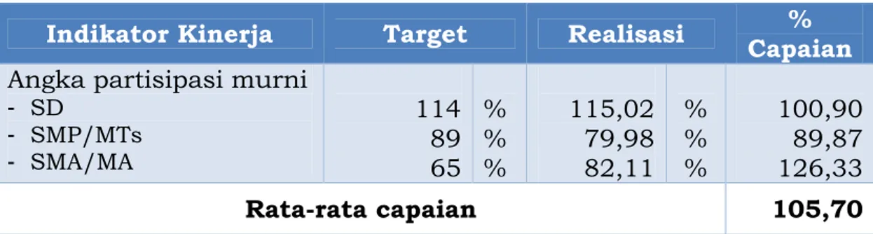 Tabel 3. 6 Persentase Capaian Kinerja Sasaran 2 Indikator 2.2 Indikator Kinerja Target Realisasi Capaian% Angka partisipasi murni
