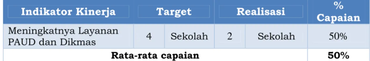 Tabel 3. 11 Persentase Capaian Kinerja Sasaran 4 Indikator 4.1 Indikator Kinerja Target Realisasi Capaian% Meningkatnya Layanan