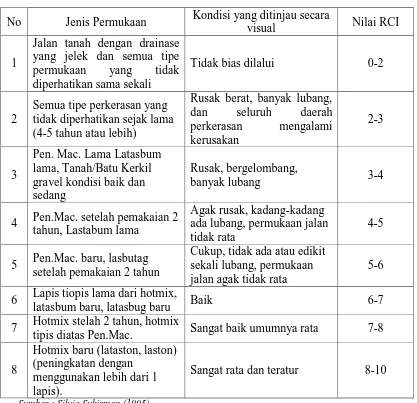 Tabel 3.2 Korelasi antara Nilai RCI dengan Kondisi Jalan 