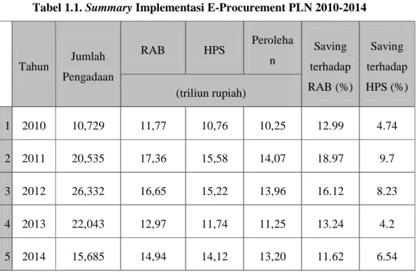 Tabel 1.1. Summary Implementasi E-Procurement PLN 2010-2014 