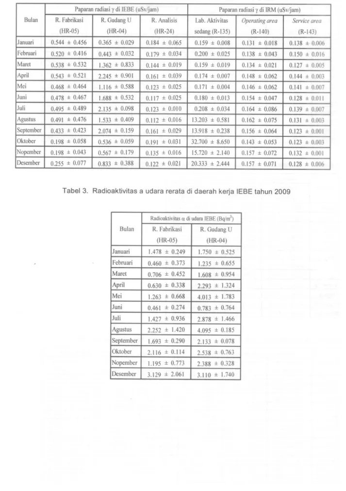 Tabel 3. Radioaktivitas a udara rerata di daerah kerja lESE tahun 2009