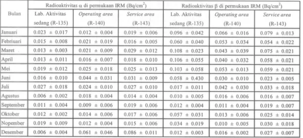 Tabel 6. Radioaktivitas a dan r., permukaan rerata di daerah kerja IRM tahun 2009