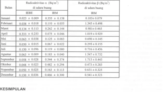 Tabel 7. Radioaktivitas udara buang rerata dari cerobong IEBE dan IRM tahun 2009