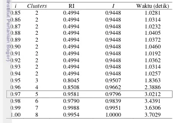 Tabel 7  Hasil percobaan clustering untuk DataSet3 