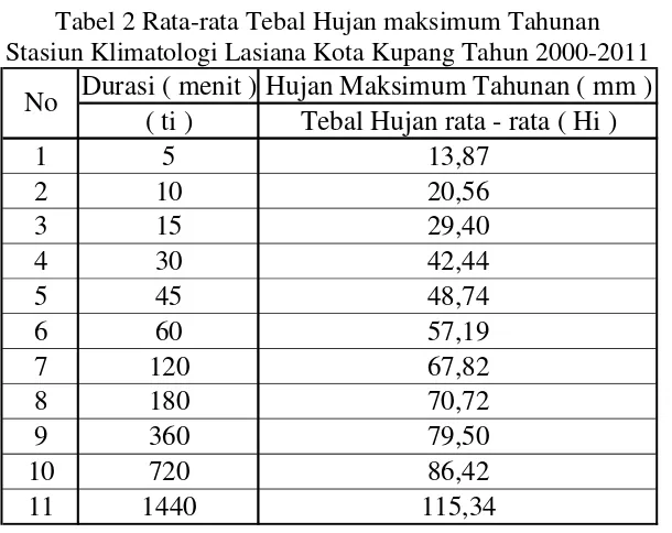 Tabel 1 Tebal Hujan Maksimum Stasiun Klimatologi Lasiana\ Kota Kupang Tahun 2000 – 2011