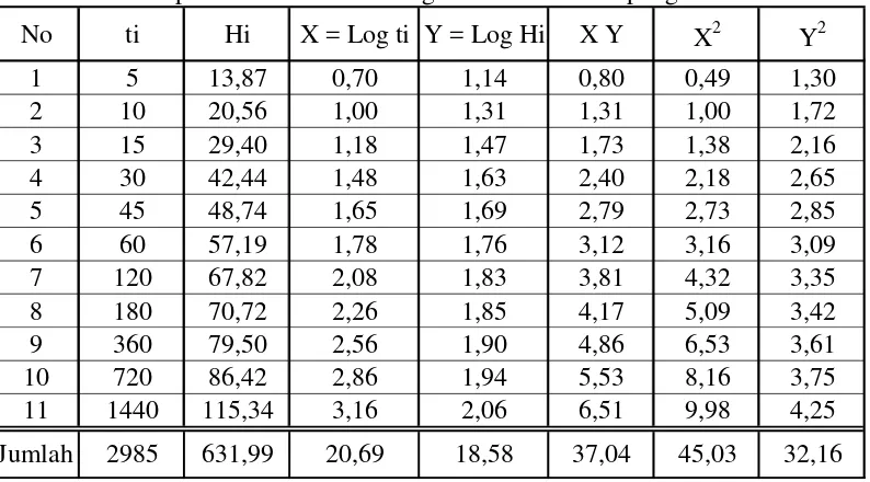 Tabel 3 Tabel Penolong Perhitungan Tebal Hujan dan Durasi Hujan pada Stasiun Klimatologi Lasiana Kota Kupang 