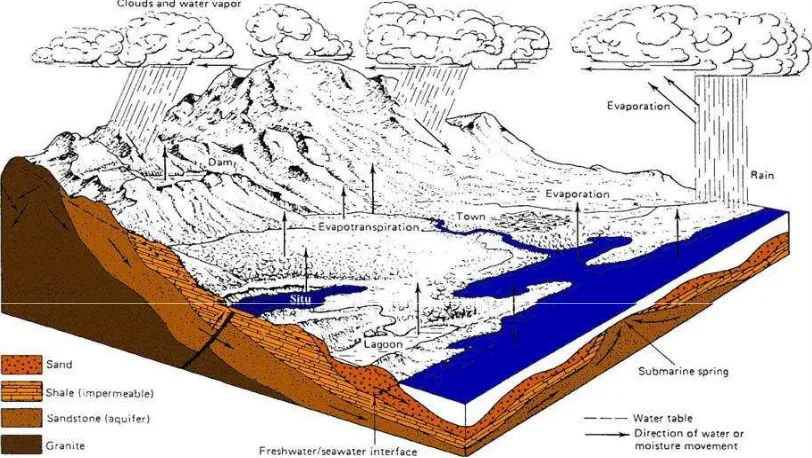 Gambar 2.1 Siklus Hidrologi 