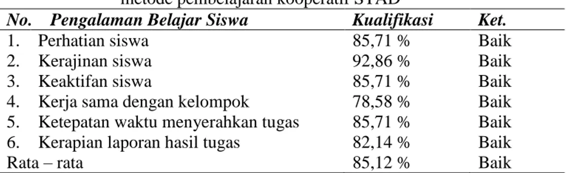 Tabel 1. Kualifikasi Pengalaman Belajar Siswa terhadap  metode pembelajaran kooperatif STAD 