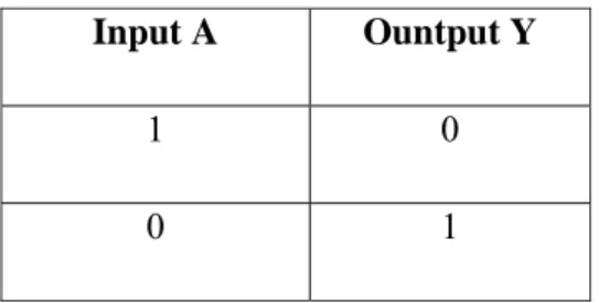 Tabel 2.3. Tabel kebenaran dari gerbang logika NOT  Input A  Ountput Y 