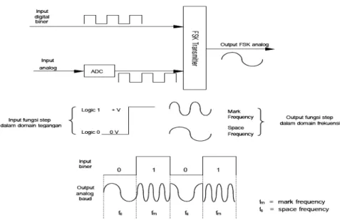 Gambar 2.6. Bentuk sistem dari modulasi FSK biner 