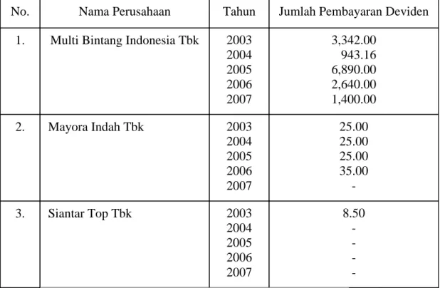 Tabel 1.1: Ratio Pembayaran deviden yang dilakukan oleh beberapa  perusahaan dalam kurun waktu 2003 – 2007 (Dalam Jutaan Rupiah) 