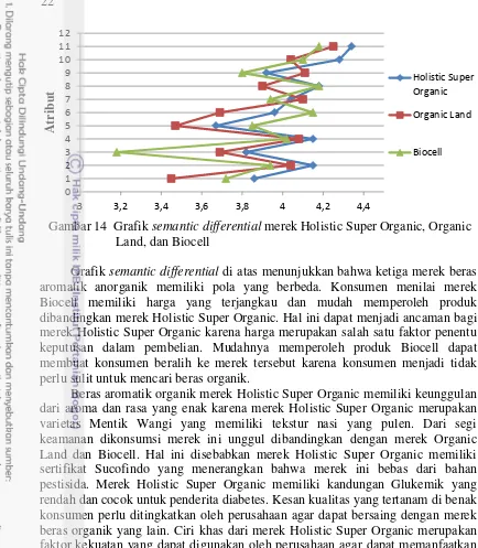 Grafik semantic differential di atas menunjukkan bahwa ketiga merek beras 