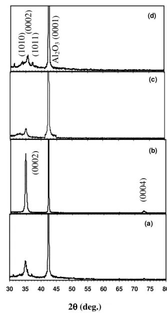 Gambar  1.    Pola  XRD  film  tipis  GaN  yang  ditumbuhkan  di  atas  substrat  safir    dengan  variasi  ketebalan  lapisan  penyangga  (a)  18  nm,  (b)  25  nm,  (c)  37  nm,  dan (d) 56 nm