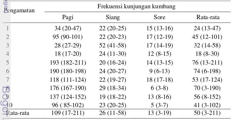 Tabel 1 Rata-rata frekuensi kunjungan E. kamerunicus pada bunga betina kelapa   