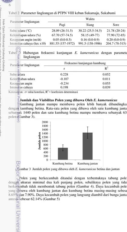 Tabel 2  Parameter lingkungan di PTPN VIII kebun Sukamaju, Sukabumi 