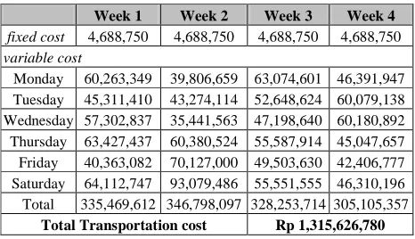 Table 2: Summary of weekly transportation cost (Rp) 
