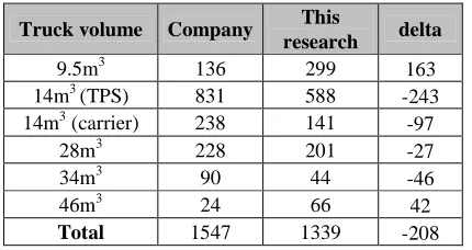 Table 5: Comparison of number of deliveries based on company data and research result 