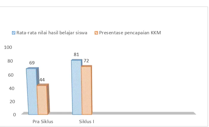 Gambar 4.1 Perbandingan Nilai Hasil Belajar Siswa pada Pra Siklus dan Siklus I 