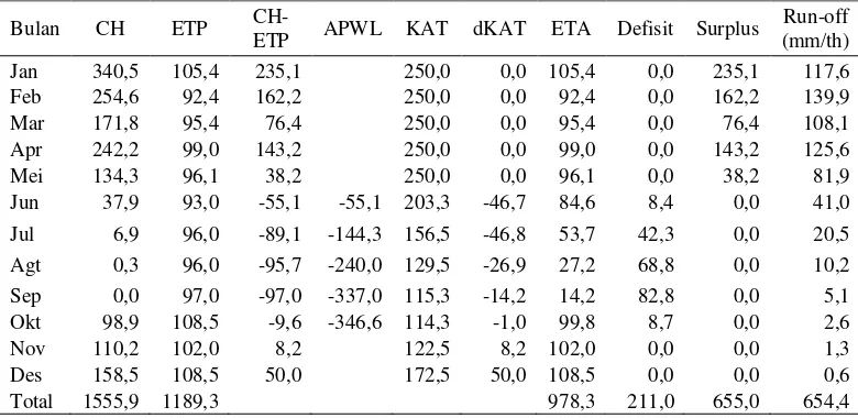 Tabel 3. Perhitungan neraca air Sub DAS Code 2009 