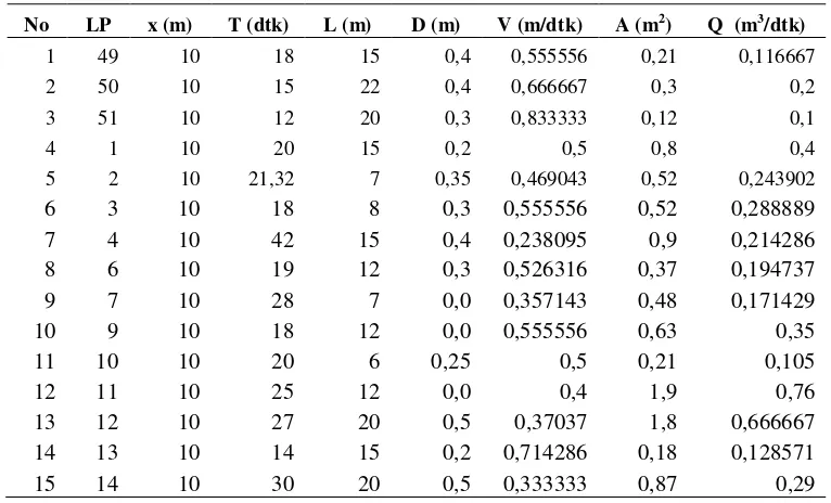 Tabel 6. Perhitungan debit sungai bagian hilir 