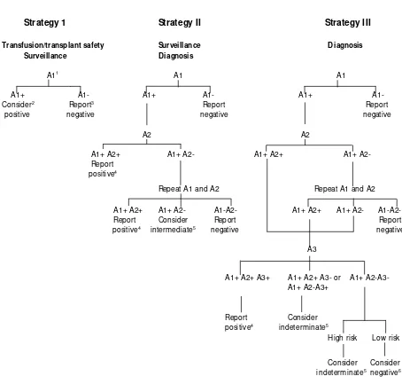 Figure 1:  Schematic representation of the UNAIDS and  WHO HIV testing strategies 
