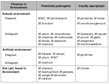 Table 1. Most frequently identified non-tuberculous mycobacteria in  medical laboratories and their presence in the environment(7) 