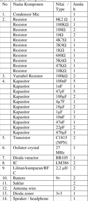 Tabel 3.1 Daftar Komponen  No
