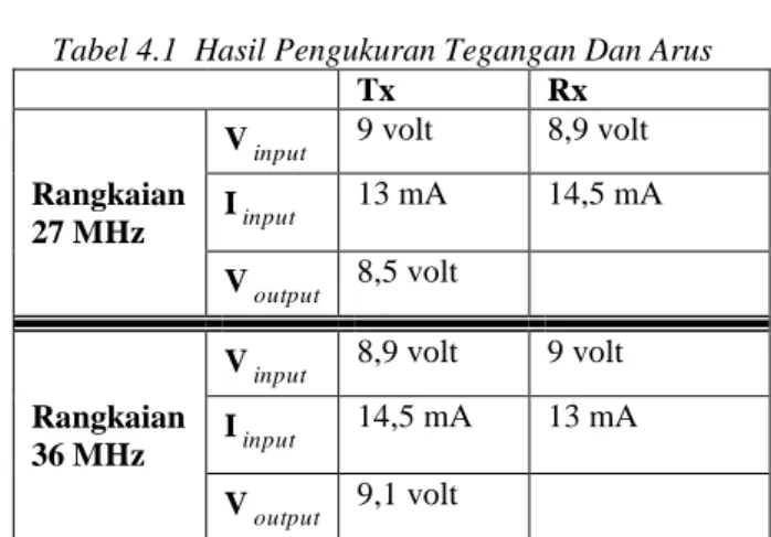 Gambar 4.1 blok pengukuran 
