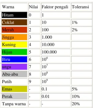 Tabel  2.4  Nilai warna gelang pada resistor 