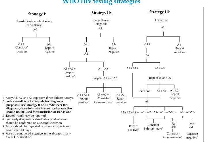 Figure 2.2: Schematic representation of the UNAIDS and  WHO HIV testing strategies